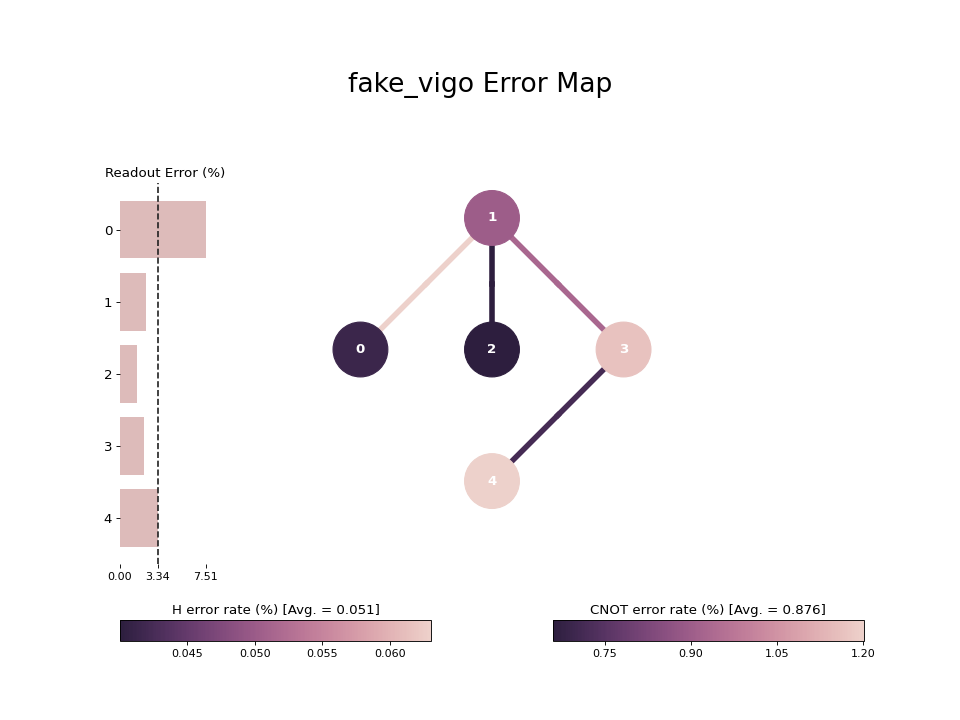 ../_images/qiskit-visualization-plot_error_map-1.png