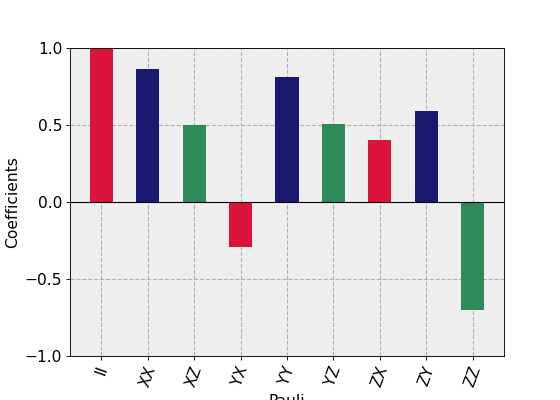 ../_images/qiskit-visualization-plot_state_paulivec-2.png