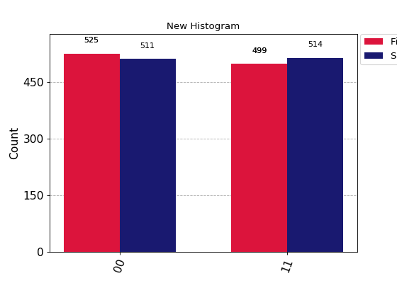 ../_images/qiskit-visualization-plot_histogram-1_00.png