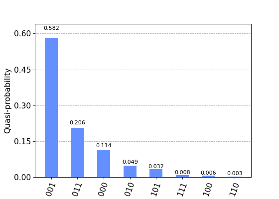 ../_images/qiskit-visualization-plot_distribution-1_01.png