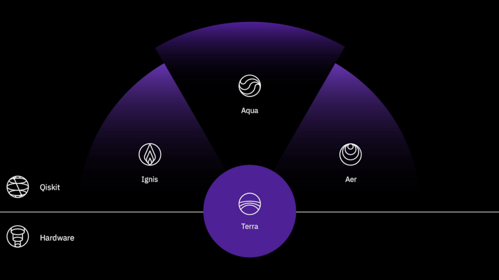 The Qiskit framework.