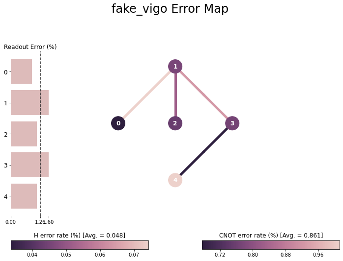 ../_images/qiskit.visualization.plot_error_map_1_0.png