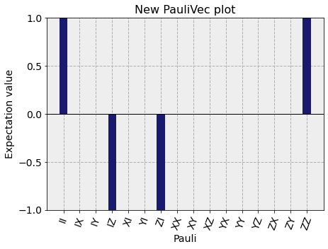 ../_images/qiskit.visualization.plot_state_paulivec_0_3.png